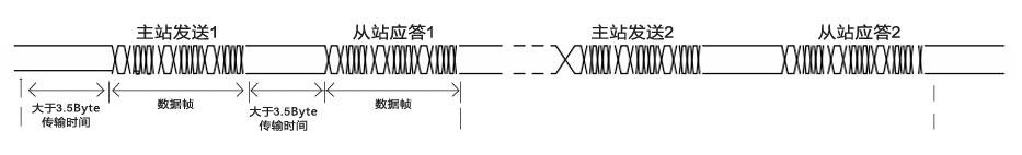 The Modbus communication transmission method